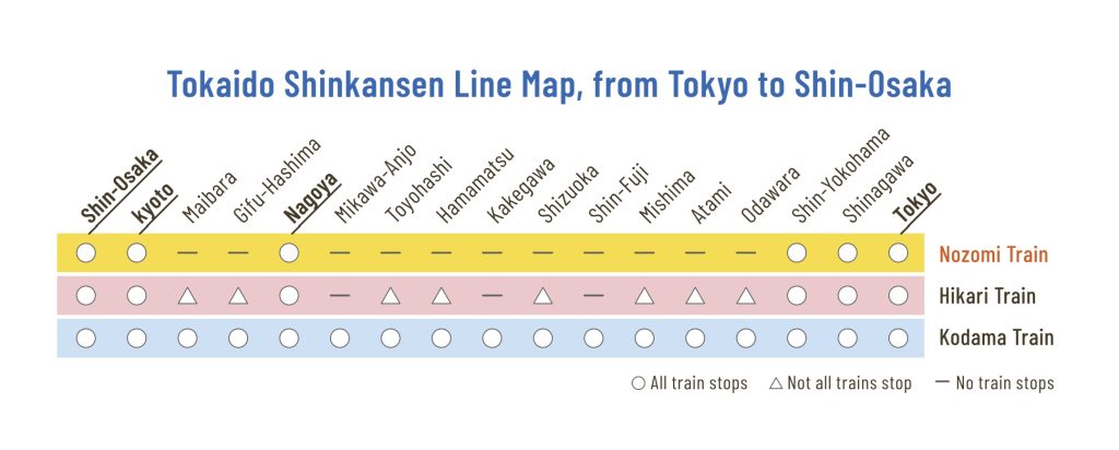 Nozomi, Hikari and Kodama Shinkansen comparison image. Source image: JR website Japan